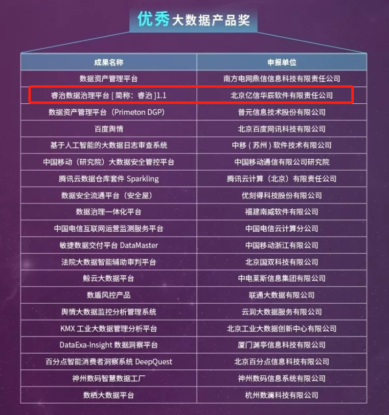 億信華辰榮獲大數(shù)據(jù)星河獎優(yōu)秀大數(shù)據(jù)產(chǎn)品獎 億信華辰榮獲大數(shù)據(jù)星河獎優(yōu)秀大數(shù)據(jù)產(chǎn)品獎