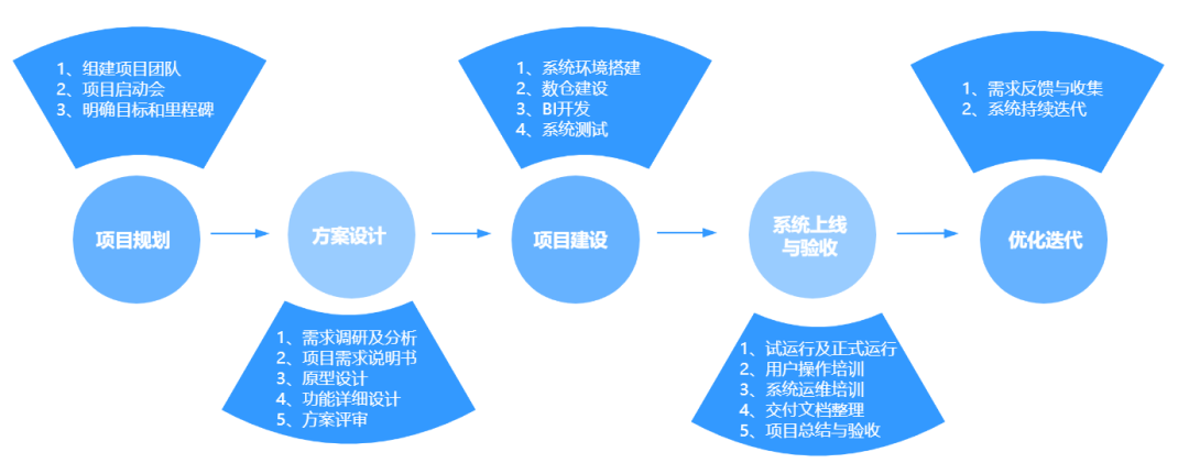 如何做好一個BI系統項目,這篇方法論值得收藏  如何做好一個BI系統項目,這篇方法論值得收藏