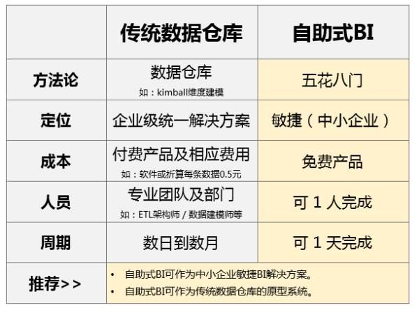 企業自助式BI大數據分析工具與傳統BI有什么區別? 企業自助式BI大數據分析工具與傳統BI有什么區別?