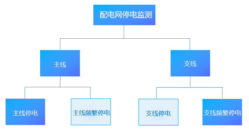 電力:搭建配電網停電監測平臺,挖掘大數據資產價值-智能電力系統 電力:搭建配電網停電監測平臺,挖掘大數據資產價值-智能電力系統