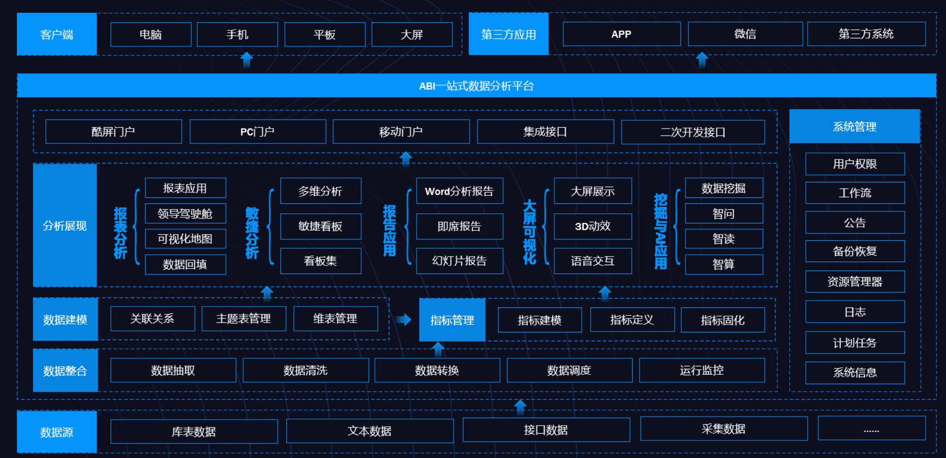 BI、數據倉庫、數據湖和數據中臺的定義與差異 BI、數據倉庫、數據湖和數據中臺的定義與差異
