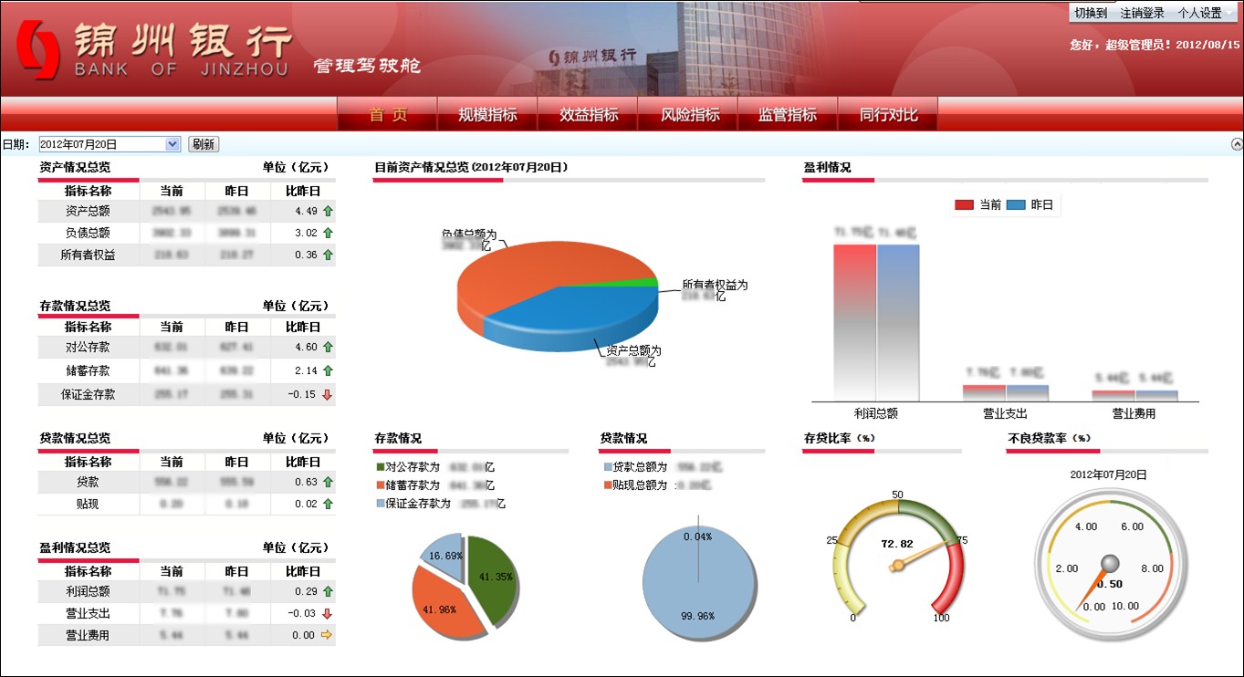 錦州銀行數據決策系統綜合應用 錦州銀行數據決策系統綜合應用