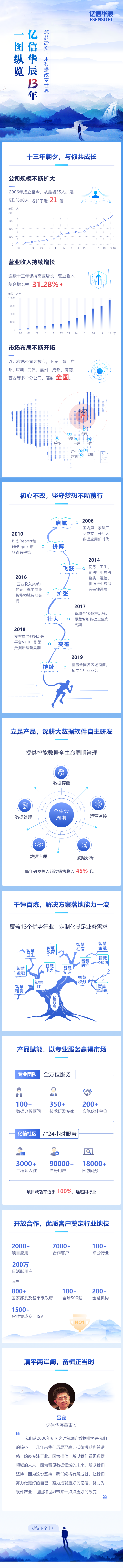一圖縱覽億信華辰13年，用數據改變世界