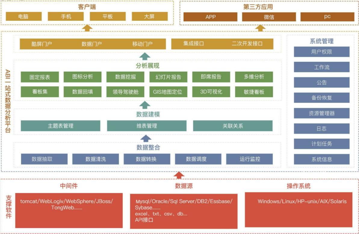 億信ABI產品架構 億信ABI產品架構