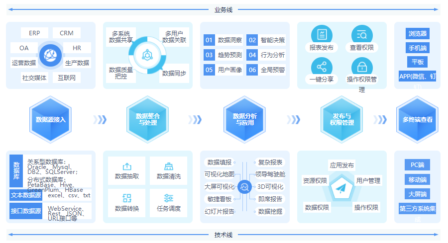 從數據整理到數據報告,億信ABI應該怎么做 從數據整理到數據報告,億信ABI應該怎么做