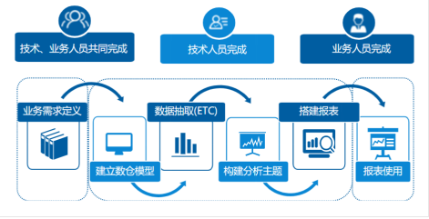 自助式BI如此受青睞的原因有哪些! 自助式BI如此受青睞的原因有哪些!