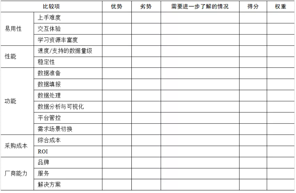企業BI工具選型時,需要關注這5點 企業BI工具選型時,需要關注這5點