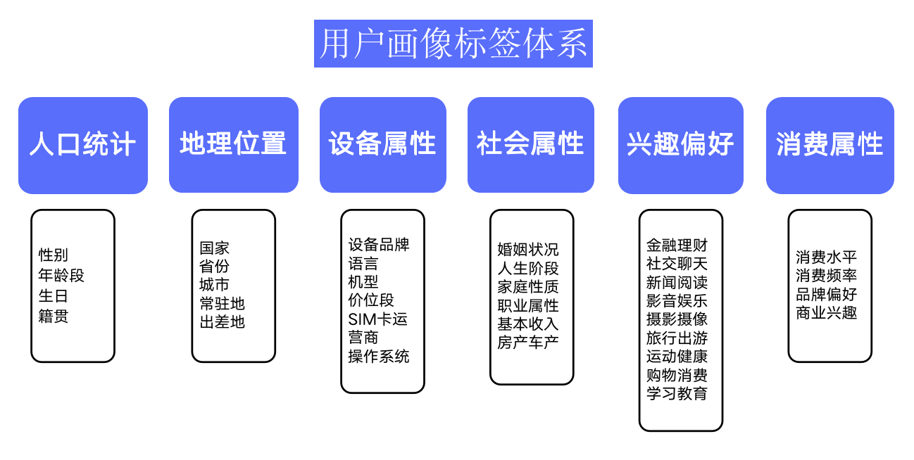精細化運營數據分析方法之——用戶畫像搭建 精細化運營數據分析方法之——用戶畫像搭建