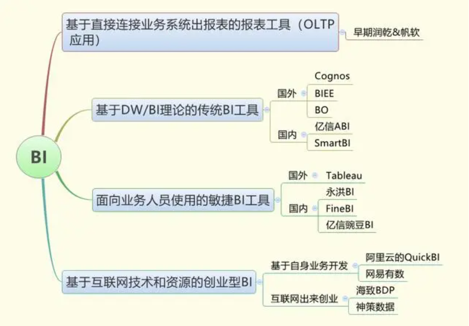 2021最實在的BI工具選型方法,都在這 2021最實在的BI工具選型方法,都在這