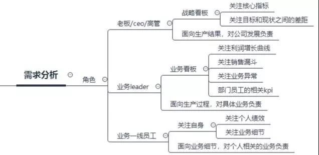 數據看板搭建攻略,數據產品經理必看! 數據看板搭建攻略,數據產品經理必看!