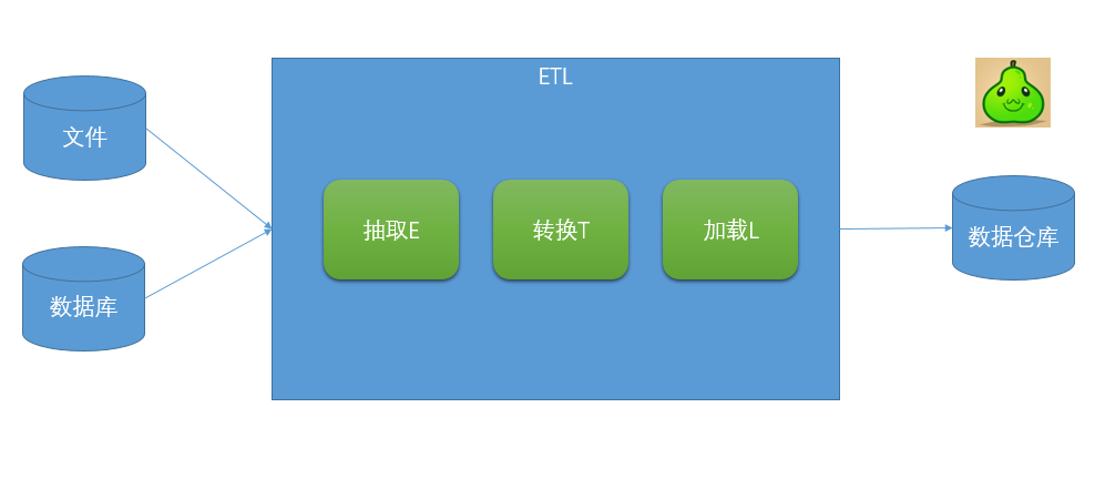 關(guān)于數(shù)據(jù)分析,你需要知道的ETL基礎(chǔ)知識(shí) 關(guān)于數(shù)據(jù)分析,你需要知道的ETL基礎(chǔ)知識(shí)