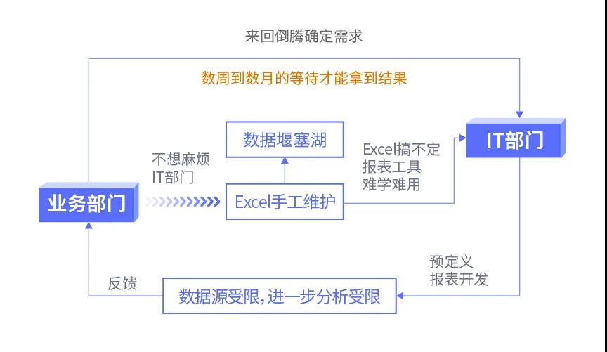 傳統BI、敏捷BI、智能BI,三代BI有何關系?一文給你講清楚 傳統BI、敏捷BI、智能BI,三代BI有何關系?一文給你講清楚