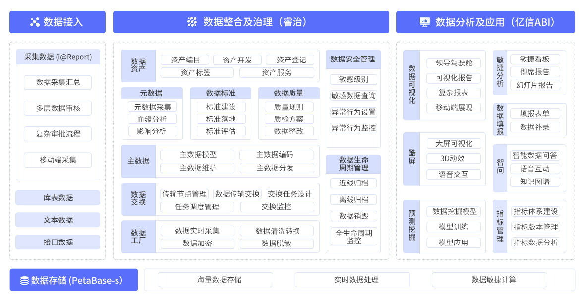 億信產(chǎn)品架構(gòu) 億信產(chǎn)品架構(gòu)
