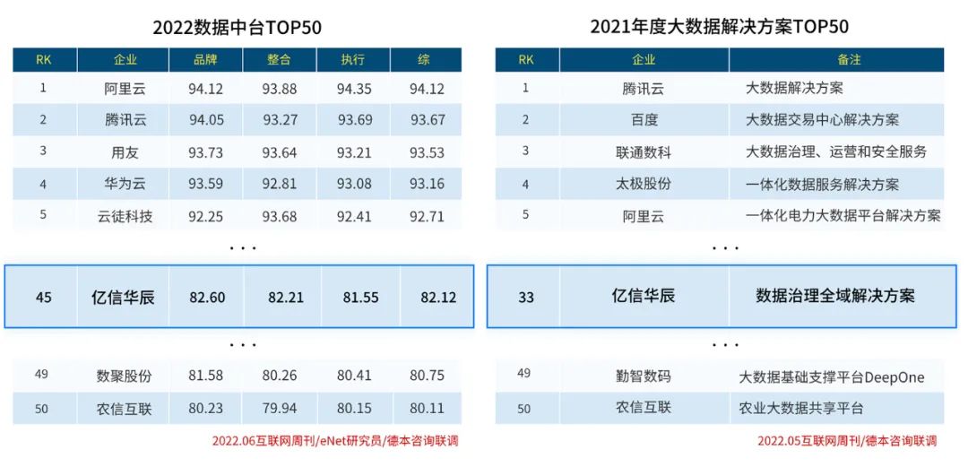 實力入圍!億信華辰再次榮登大數據行業兩大榜單 實力入圍!億信華辰再次榮登大數據行業兩大榜單